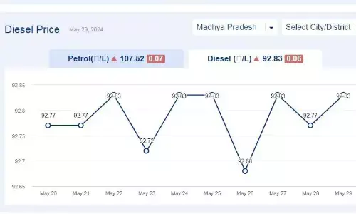 मध्यप्रदेश में आज 29-मई-2024 को डीजल की कीमत मध्यप्रदेश में आज 29-मई-2024 को डीजल की कीमत