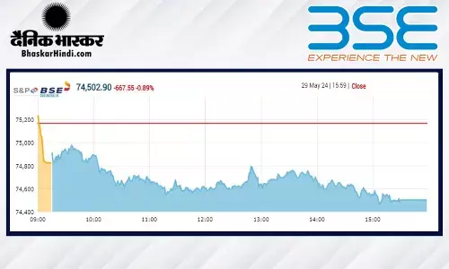 लगातार तीसरे दिन बाजार में गिरावट, सेंसेक्स 667 अंक फिसला, निफ्टी 22,704 पर बंद हुआ लगातार तीसरे दिन बाजार में गिरावट, सेंसेक्स 667 अंक फिसला, निफ्टी 22,704 पर बंद हुआ