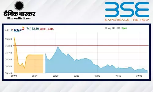 सेंसेक्स में 225 अंकों की गिरावट, निफ्टी 22,650 के आस-पास खुला सेंसेक्स में 225 अंकों की गिरावट, निफ्टी 22,650 के आस-पास खुला