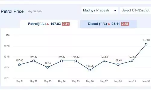 मध्यप्रदेश में आज 30-मई-2024 को पेट्रोल की कीमत मध्यप्रदेश में आज 30-मई-2024 को पेट्रोल की कीमत