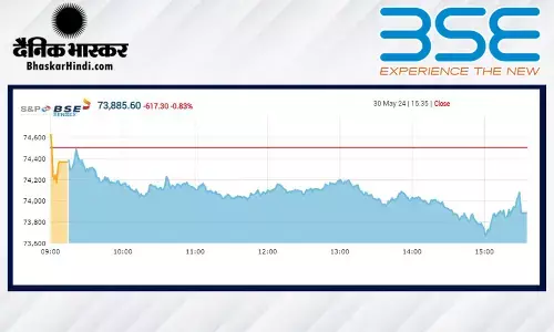 आज फिर धड़ाम हुआ बाजार, सेंसेक्स 617 अंक टूटा, निफ्टी 22500 से नीचे बंद हुआ आज फिर धड़ाम हुआ बाजार, सेंसेक्स 617 अंक टूटा, निफ्टी 22500 से नीचे बंद हुआ