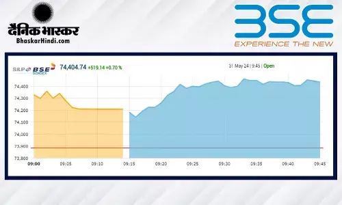 सेंसेक्स में 255 अंकों की तेजी, निफ्टी 22,560 से ऊपर खुला सेंसेक्स में 255 अंकों की तेजी, निफ्टी 22,560 से ऊपर खुला