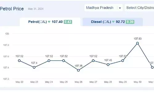 मध्यप्रदेश में आज 31-मई-2024 को पेट्रोल की कीमत मध्यप्रदेश में आज 31-मई-2024 को पेट्रोल की कीमत