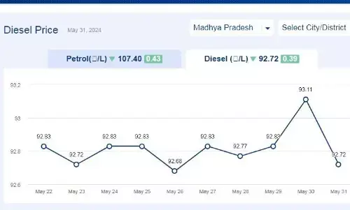 मध्यप्रदेश में आज 31-मई-2024 को डीजल की कीमत मध्यप्रदेश में आज 31-मई-2024 को डीजल की कीमत