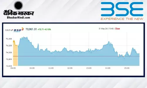 बाजार में मामूली बढ़त, सेंसेक्स 75 अंक चढ़ा, निफ्टी 22,530 पर बंद हुआ बाजार में मामूली बढ़त, सेंसेक्स 75 अंक चढ़ा, निफ्टी 22,530 पर बंद हुआ