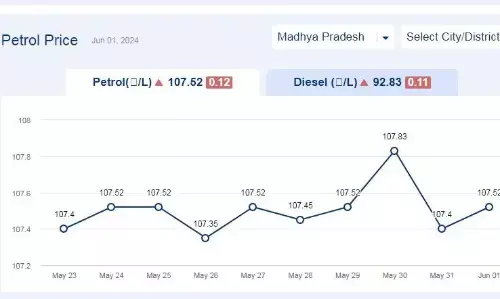 मध्यप्रदेश में आज 01-जून-2024 को पेट्रोल की कीमत मध्यप्रदेश में आज 01-जून-2024 को पेट्रोल की कीमत
