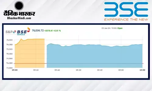 तूफानी तेजी के साथ खुला बाजार, सेंसेक्स में 2,000 से अधिक अंकों बढ़त, निफ्टी 23160 के आसपास रहा तूफानी तेजी के साथ खुला बाजार, सेंसेक्स में 2,000 से अधिक अंकों बढ़त, निफ्टी 23160 के आसपास रहा