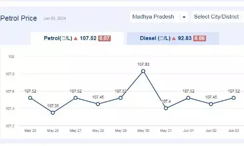 मध्यप्रदेश में आज 03-जून-2024 को पेट्रोल की कीमत