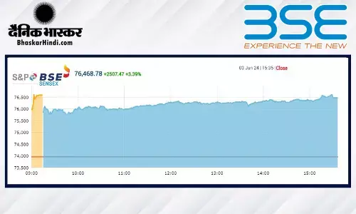 एग्जिट पोल से रॉकेट बना बाजार, सेंसेक्स में 2500 अंक से अधिक की तेजी, निफ्टी 23,250 से ऊपर बंद हुआ एग्जिट पोल से रॉकेट बना बाजार, सेंसेक्स में 2500 अंक से अधिक की तेजी, निफ्टी 23,250 से ऊपर बंद हुआ