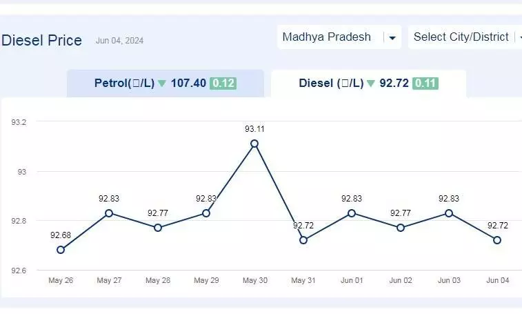 मध्यप्रदेश में आज 04-जून-2024 को डीजल की कीमत मध्यप्रदेश में आज 04-जून-2024 को डीजल की कीमत