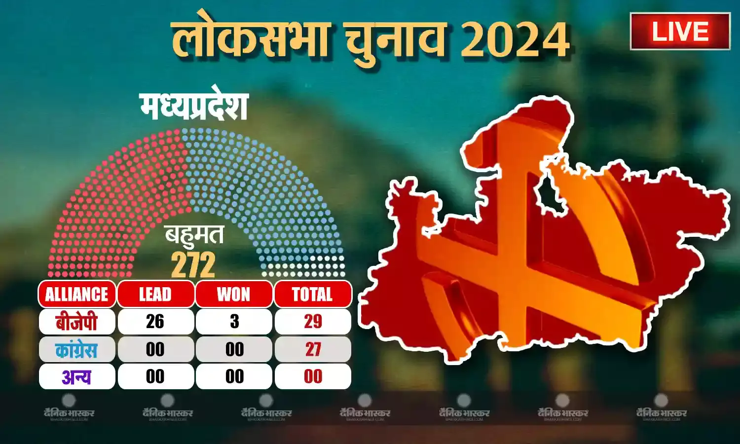 मध्यप्रदेश में बीजेपी का ऐतिहासिक प्रदर्शन, सभी 29 सीटों पर जीती पार्टी, इंदौर में जीत का बनाया नया रिकॉर्ड