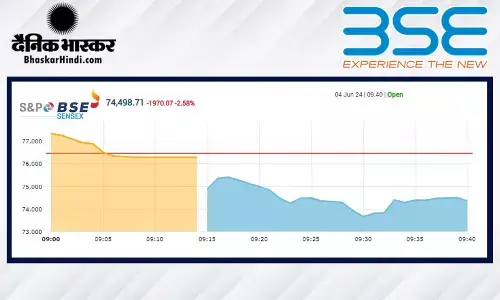 मतगणना के शुरुआती रुझान से बाजार हुआ धड़ाम, सेंसेक्स 1,544 अंक फिसला, निफ्टी 22,770 पर खुला मतगणना के शुरुआती रुझान से बाजार हुआ धड़ाम, सेंसेक्स 1,544 अंक फिसला, निफ्टी 22,770 पर खुला