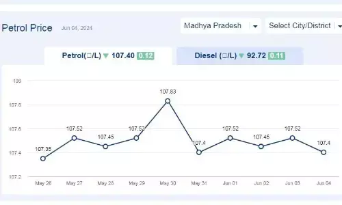 मध्यप्रदेश में आज 04-जून-2024 को पेट्रोल की कीमत