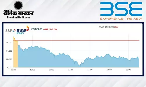 मतगणना के रुझान से बाजार में सुनामी, सेंसेक्स 4390 अंक टूटा, निफ्टी 22000 से नीचे बंद हुआ मतगणना के रुझान से बाजार में सुनामी, सेंसेक्स 4390 अंक टूटा, निफ्टी 22000 से नीचे बंद हुआ