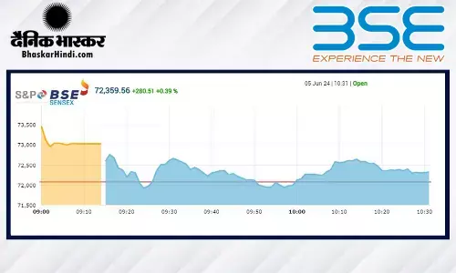 सेंसेक्स में 670 अंकों की बढ़त, निफ्टी 22,100 के आसपास खुला सेंसेक्स में 670 अंकों की बढ़त, निफ्टी 22,100 के आसपास खुला