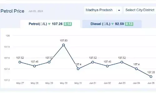 मध्यप्रदेश में आज 05-जून-2024 को पेट्रोल की कीमत