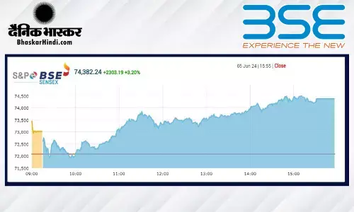 शेयर बाजार का यू-टर्न, सेंसेक्स में 2300 अंकों की बढ़त, निफ्टी 22,600 से ऊपर बंद हुआ शेयर बाजार का यू-टर्न, सेंसेक्स में 2300 अंकों की बढ़त, निफ्टी 22,600 से ऊपर बंद हुआ