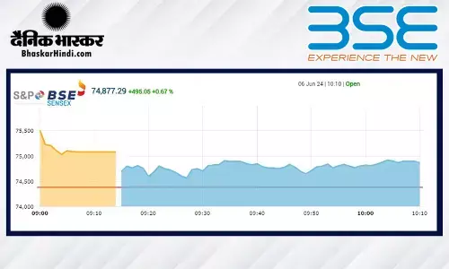 सेंसेक्स में 404 अंकों की बढ़त, निफ्टी 22,700 के पार खुला सेंसेक्स में 404 अंकों की बढ़त, निफ्टी 22,700 के पार खुला