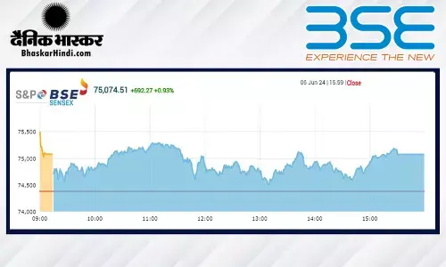 सेंसेक्स में 693 अंकों की बढ़त, निफ्टी 22,800 से ऊपर बंद हुआ सेंसेक्स में 693 अंकों की बढ़त, निफ्टी 22,800 से ऊपर बंद हुआ