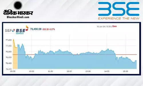 सेंसेक्स में 203 अंकों की गिरावट, निफ्टी 23260 पर बंद हुआ सेंसेक्स में 203 अंकों की गिरावट, निफ्टी 23260 पर बंद हुआ