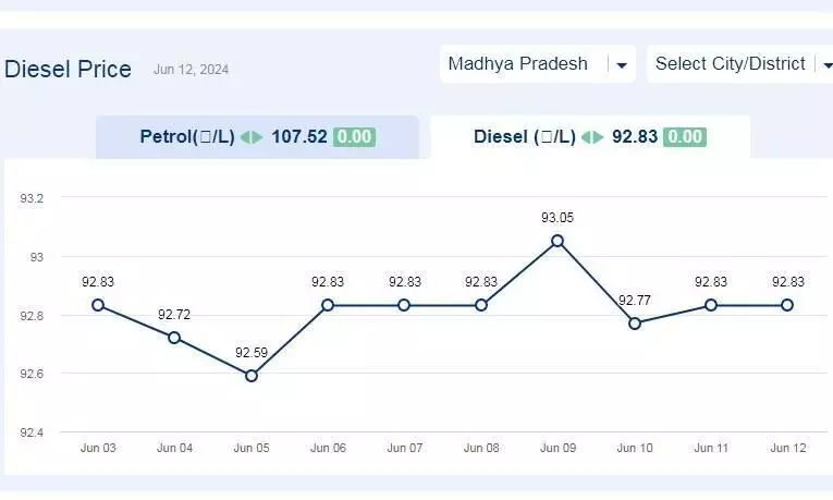 मध्यप्रदेश में आज 12-जून-2024 को डीजल की कीमत मध्यप्रदेश में आज 12-जून-2024 को डीजल की कीमत