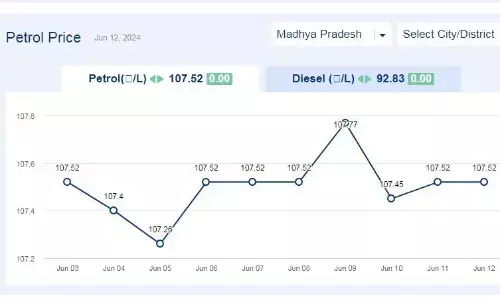 मध्यप्रदेश में आज 12-जून-2024 को पेट्रोल की कीमत