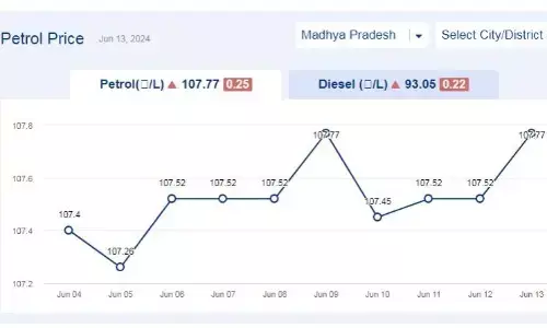 मध्यप्रदेश में आज 13-जून-2024 को पेट्रोल की कीमत मध्यप्रदेश में आज 13-जून-2024 को पेट्रोल की कीमत