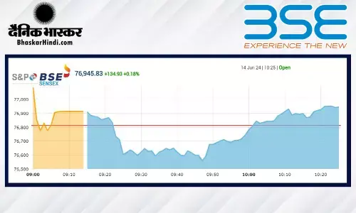 सेंसेक्स 77 अंकों की तेजी के साथ खुला, निफ्टी 23420 के पार