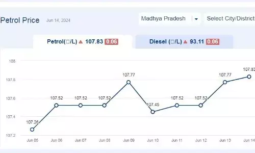 मध्यप्रदेश में आज 14-जून-2024 को पेट्रोल की कीमत मध्यप्रदेश में आज 14-जून-2024 को पेट्रोल की कीमत