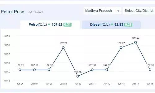 मध्यप्रदेश में आज 15-जून-2024 को पेट्रोल की कीमत मध्यप्रदेश में आज 15-जून-2024 को पेट्रोल की कीमत