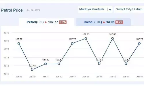 मध्यप्रदेश में आज 18-जून-2024 को पेट्रोल की कीमत मध्यप्रदेश में आज 18-जून-2024 को पेट्रोल की कीमत