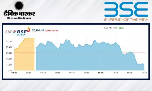 सेंसेक्स में 122 अंकों की तेजी, निफ्टी 23,600 से ऊपर खुला सेंसेक्स में 122 अंकों की तेजी, निफ्टी 23,600 से ऊपर खुला