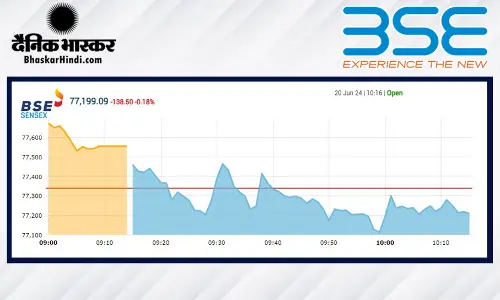 सेंसेक्स में 98 अंक की तेजी, निफ्टी 23,530 के पार खुला सेंसेक्स में 98 अंक की तेजी, निफ्टी 23,530 के पार खुला