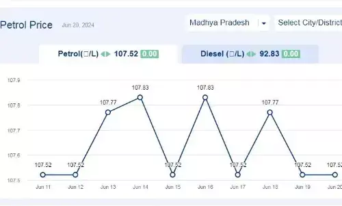 मध्यप्रदेश में आज 20-जून-2024 को पेट्रोल की कीमत मध्यप्रदेश में आज 20-जून-2024 को पेट्रोल की कीमत