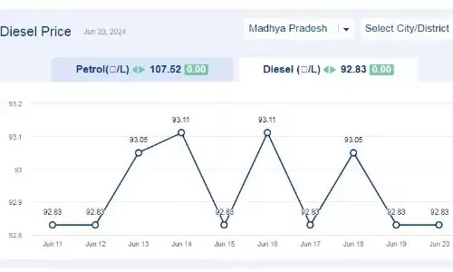 मध्यप्रदेश में आज 20-जून-2024 को डीजल की कीमत मध्यप्रदेश में आज 20-जून-2024 को डीजल की कीमत