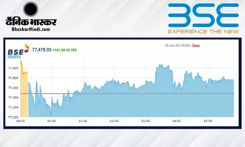 सेंसेक्स 140 अंक ऊपर, निफ्टी 23,550 से ऊपर बंद हुआ सेंसेक्स 140 अंक ऊपर, निफ्टी 23,550 से ऊपर बंद हुआ