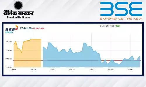 सेंसेक्स में 200 अंकों की तेजी, निफ्टी 23630 पर खुला सेंसेक्स में 200 अंकों की तेजी, निफ्टी 23630 पर खुला