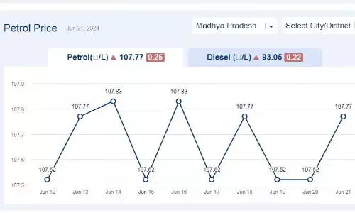 मध्यप्रदेश में आज 21-जून-2024 को पेट्रोल की कीमत मध्यप्रदेश में आज 21-जून-2024 को पेट्रोल की कीमत