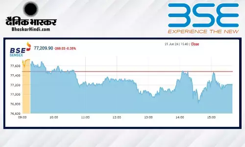 दिनभर उतार-चढ़ाव के बाद गिरावट पर बंद हुआ बाजार, सेंसेक्स 269 अंक नीचे, निफ्टी 23,500 पर रहा दिनभर उतार-चढ़ाव के बाद गिरावट पर बंद हुआ बाजार, सेंसेक्स 269 अंक नीचे, निफ्टी 23,500 पर रहा