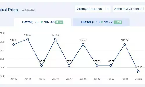 मध्यप्रदेश में आज 22-जून-2024 को पेट्रोल की कीमत