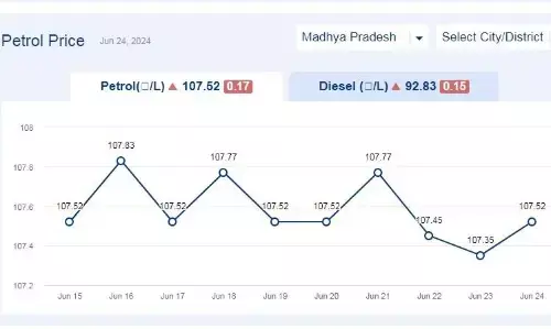 मध्यप्रदेश में आज 24-जून-2024 को पेट्रोल की कीमत