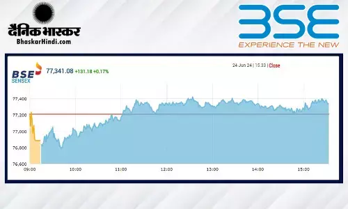 सेंसेक्स में 131 अंकों की बढ़त निफ्टी 23,500 से ऊपर बंद हुआ सेंसेक्स में 131 अंकों की बढ़त निफ्टी 23,500 से ऊपर बंद हुआ