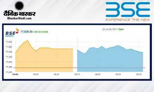सेंसेक्स में 150 अंकों की तेजी, निफ्टी 23570 पर खुला सेंसेक्स में 150 अंकों की तेजी, निफ्टी 23570 पर खुला