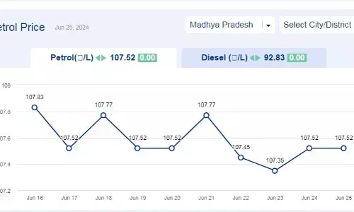 मध्यप्रदेश में आज 25-जून-2024 को पेट्रोल की कीमत
