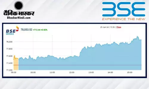 शेयर बाजार ने फिर तोड़ा रिकॉर्ड, सेंसेक्स 78000 के पार, निफ्टी पहली बार 23700 के ऊपर बंद हुआ शेयर बाजार ने फिर तोड़ा रिकॉर्ड, सेंसेक्स 78000 के पार, निफ्टी पहली बार 23700 के ऊपर बंद हुआ
