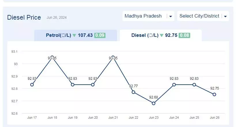 मध्यप्रदेश में आज 26-जून-2024 को डीजल की कीमत मध्यप्रदेश में आज 26-जून-2024 को डीजल की कीमत