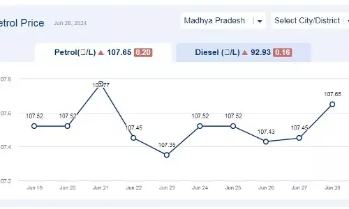 मध्यप्रदेश में आज 28-जून-2024 को पेट्रोल की कीमत