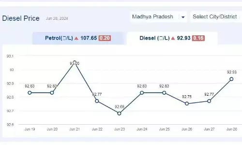मध्यप्रदेश में आज 28-जून-2024 को डीजल की कीमत मध्यप्रदेश में आज 28-जून-2024 को डीजल की कीमत