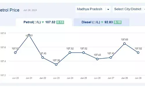 मध्यप्रदेश में आज 29-जून-2024 को पेट्रोल की कीमत मध्यप्रदेश में आज 29-जून-2024 को पेट्रोल की कीमत
