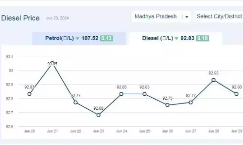 मध्यप्रदेश में आज 29-जून-2024 को डीजल की कीमत मध्यप्रदेश में आज 29-जून-2024 को डीजल की कीमत